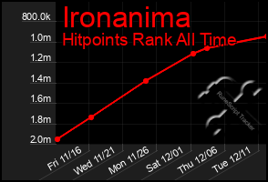 Total Graph of Ironanima