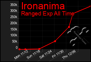 Total Graph of Ironanima