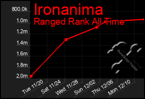 Total Graph of Ironanima