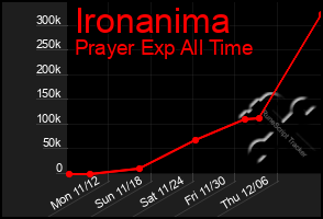 Total Graph of Ironanima