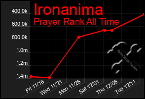 Total Graph of Ironanima