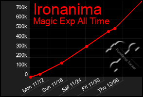 Total Graph of Ironanima