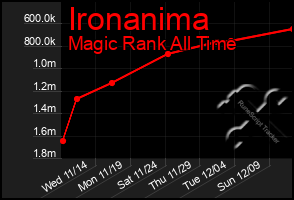 Total Graph of Ironanima