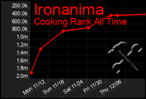 Total Graph of Ironanima