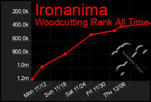Total Graph of Ironanima