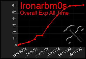 Total Graph of Ironarbm0s