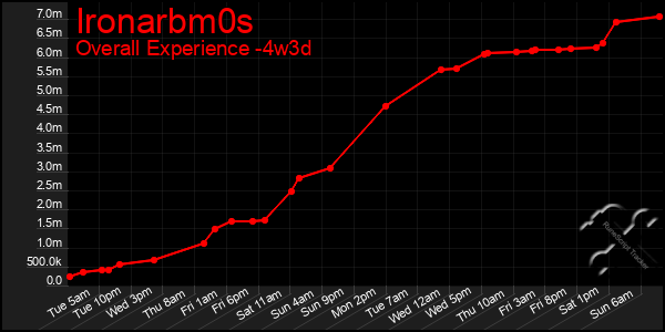 Last 31 Days Graph of Ironarbm0s