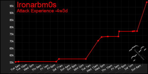 Last 31 Days Graph of Ironarbm0s