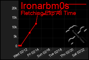 Total Graph of Ironarbm0s