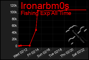 Total Graph of Ironarbm0s