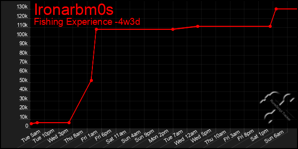 Last 31 Days Graph of Ironarbm0s