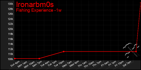 Last 7 Days Graph of Ironarbm0s