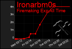 Total Graph of Ironarbm0s