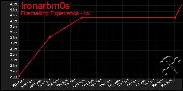 Last 7 Days Graph of Ironarbm0s