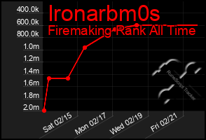 Total Graph of Ironarbm0s