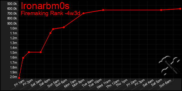 Last 31 Days Graph of Ironarbm0s