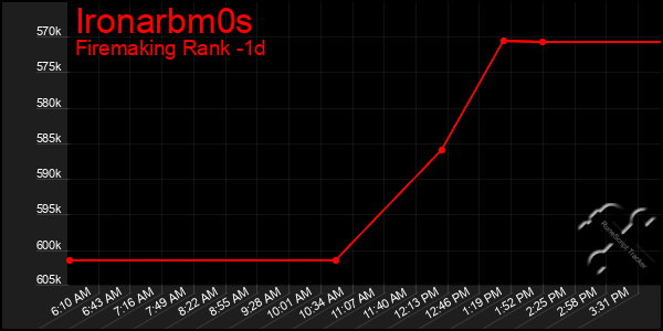 Last 24 Hours Graph of Ironarbm0s