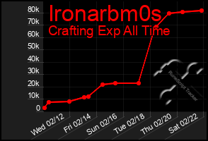 Total Graph of Ironarbm0s