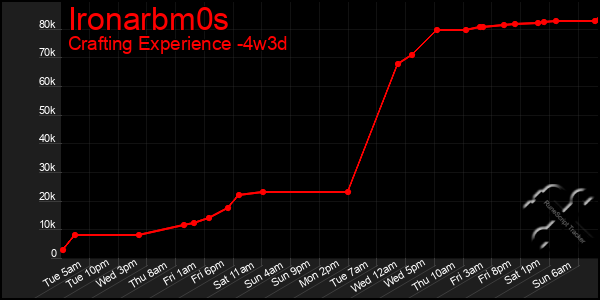 Last 31 Days Graph of Ironarbm0s