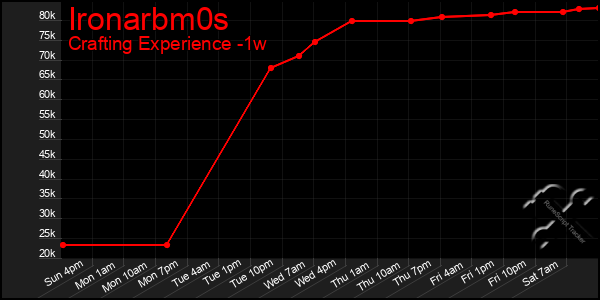 Last 7 Days Graph of Ironarbm0s