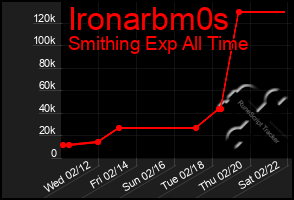 Total Graph of Ironarbm0s