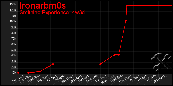 Last 31 Days Graph of Ironarbm0s