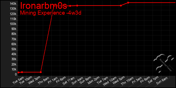 Last 31 Days Graph of Ironarbm0s