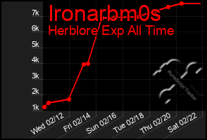 Total Graph of Ironarbm0s