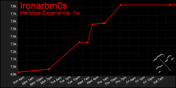 Last 7 Days Graph of Ironarbm0s