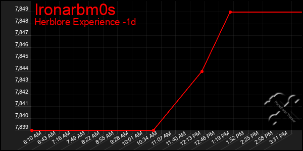 Last 24 Hours Graph of Ironarbm0s