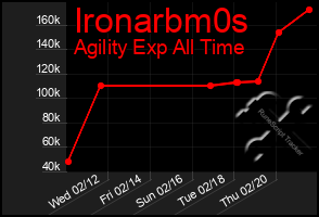 Total Graph of Ironarbm0s