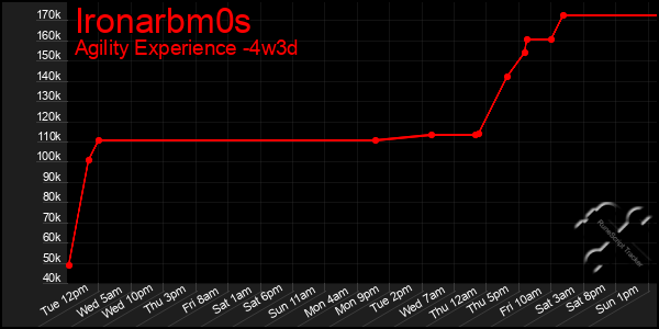 Last 31 Days Graph of Ironarbm0s