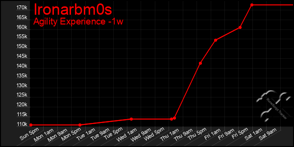 Last 7 Days Graph of Ironarbm0s