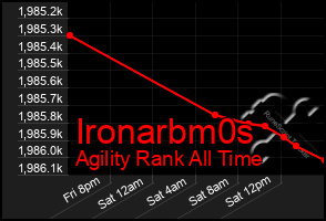 Total Graph of Ironarbm0s