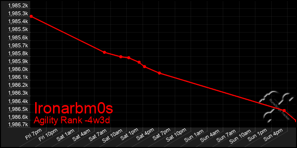 Last 31 Days Graph of Ironarbm0s