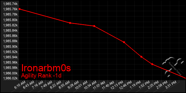 Last 24 Hours Graph of Ironarbm0s