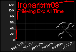 Total Graph of Ironarbm0s