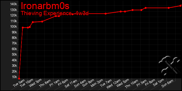 Last 31 Days Graph of Ironarbm0s