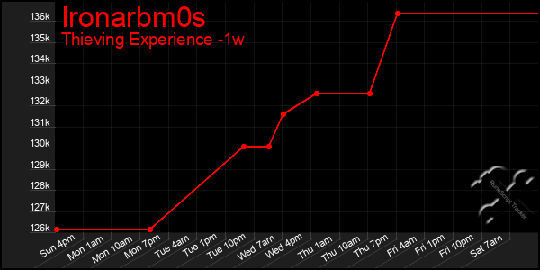 Last 7 Days Graph of Ironarbm0s