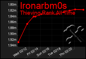 Total Graph of Ironarbm0s