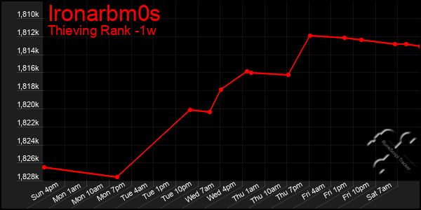 Last 7 Days Graph of Ironarbm0s