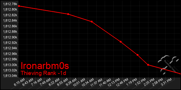 Last 24 Hours Graph of Ironarbm0s