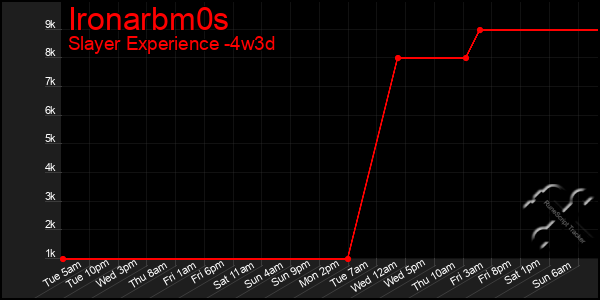 Last 31 Days Graph of Ironarbm0s