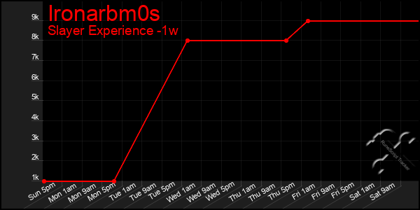 Last 7 Days Graph of Ironarbm0s