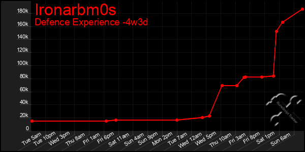 Last 31 Days Graph of Ironarbm0s