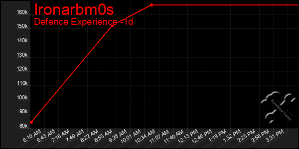 Last 24 Hours Graph of Ironarbm0s