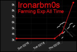 Total Graph of Ironarbm0s