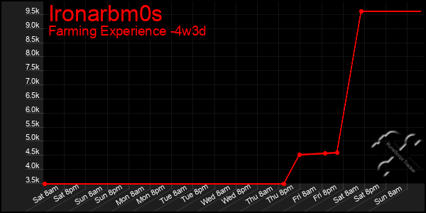 Last 31 Days Graph of Ironarbm0s