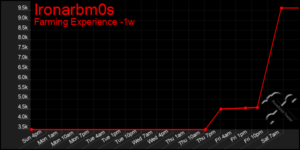 Last 7 Days Graph of Ironarbm0s