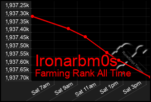 Total Graph of Ironarbm0s